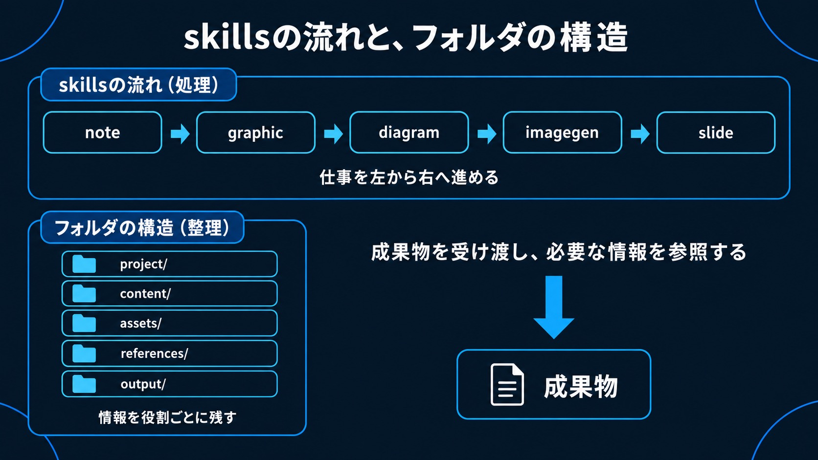 skillsの流れと、フォルダの構造をつなぐ