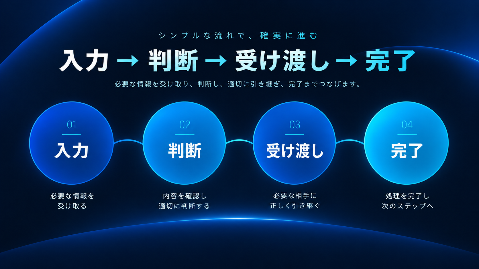 入力から完了までの受け渡し