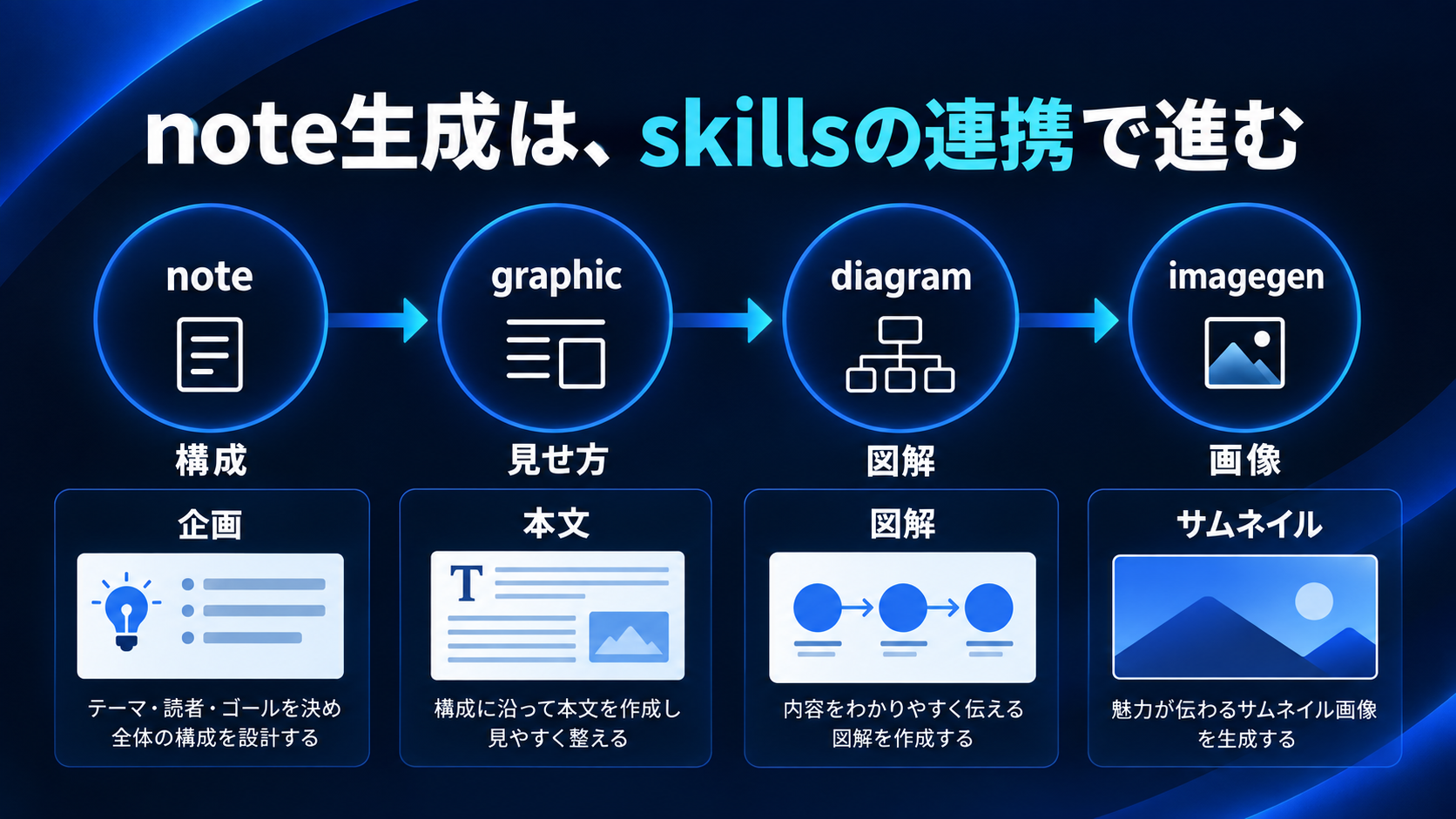 note生成は、skillsの連携で進む
