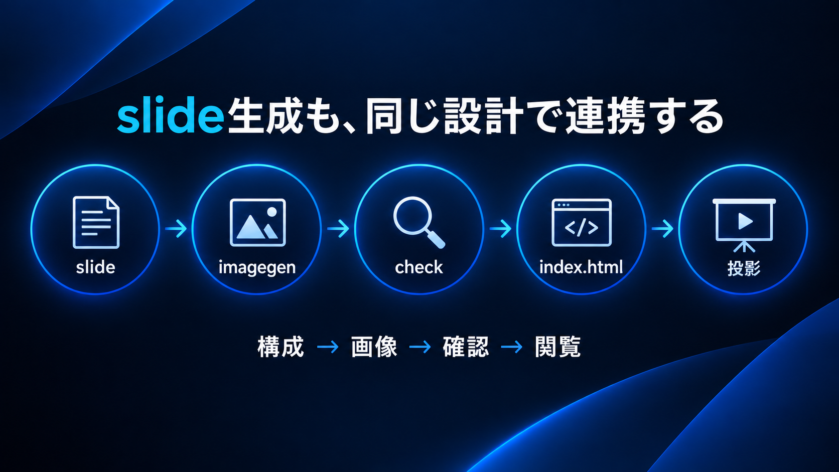 slide生成も、同じ設計で連携する