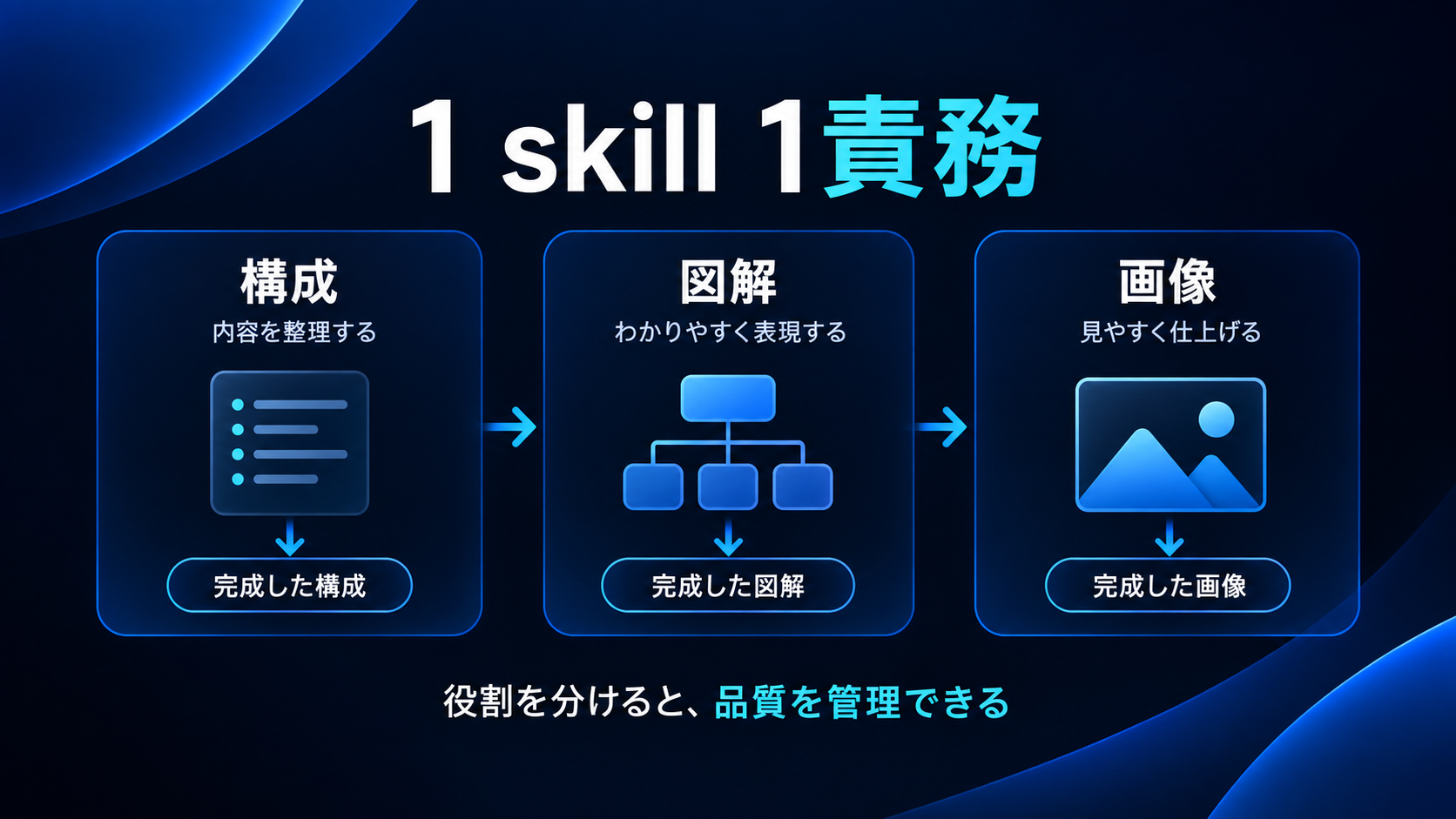 1 skill 1責務